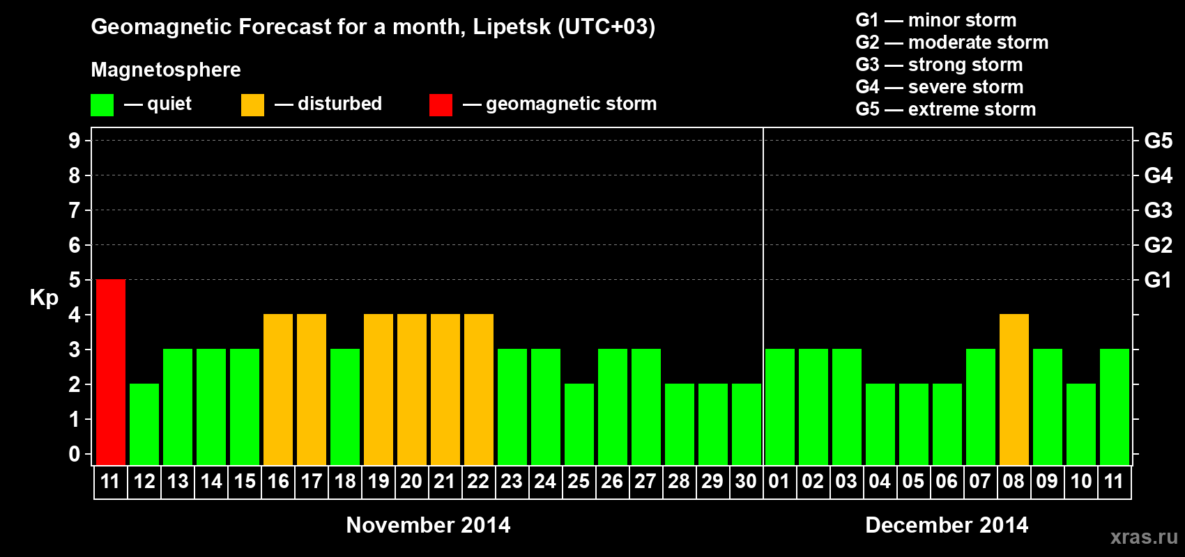 Forecast of the daily maximal value of geomagnetic index Kp for <b>1 month</b> (31 days) <b>from Nov 11, 2014 to Dec 11, 2014</b>