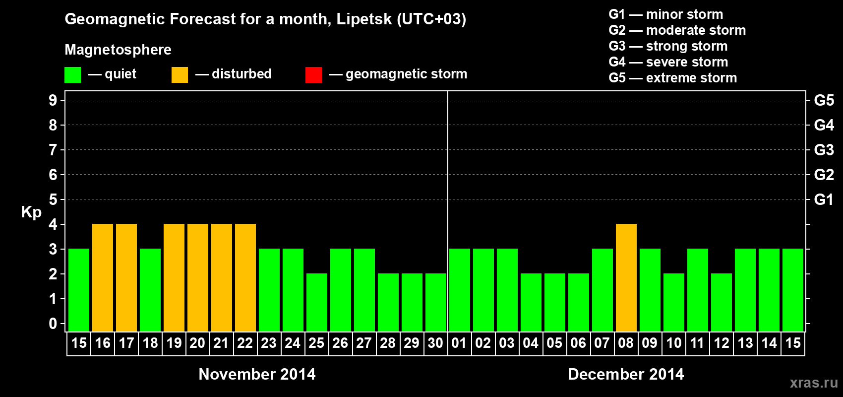 Forecast of the daily maximal value of geomagnetic index Kp for <b>1 month</b> (31 days) <b>from Nov 15, 2014 to Dec 15, 2014</b>