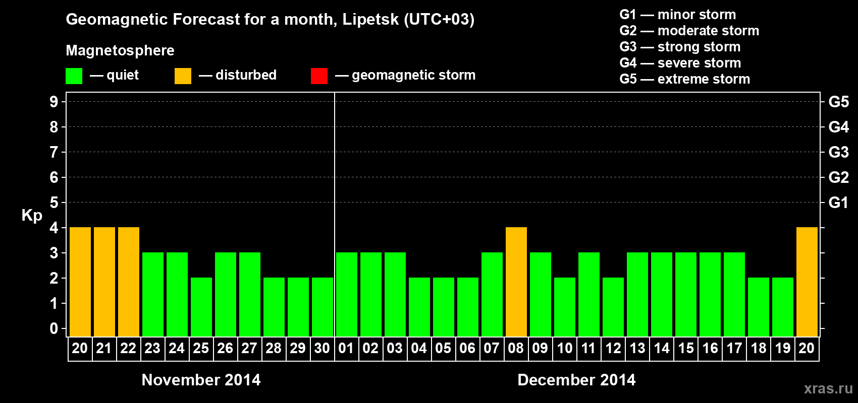 Forecast of the daily maximal value of geomagnetic index Kp for <b>1 month</b> (31 days) <b>from Nov 20, 2014 to Dec 20, 2014</b>