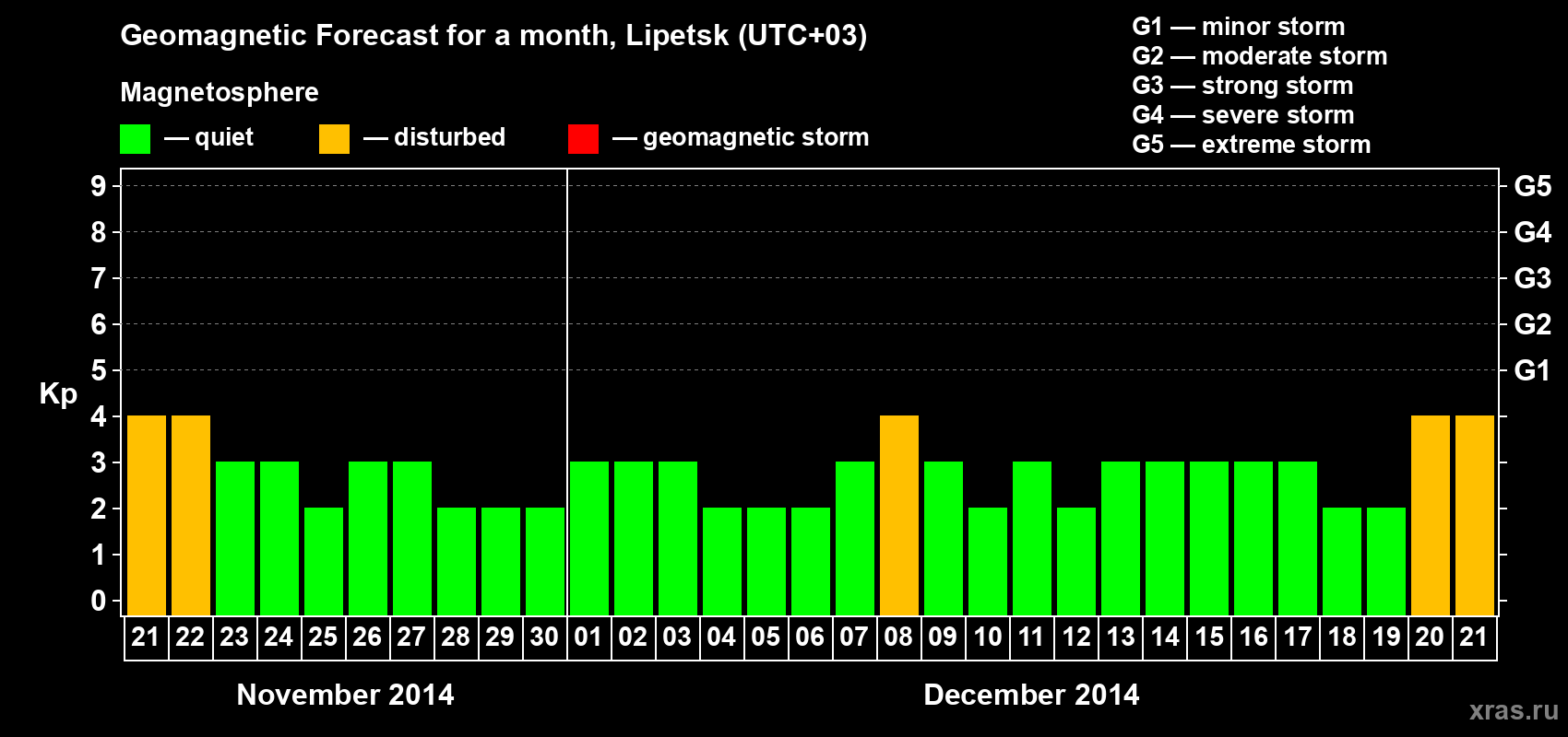 Forecast of the daily maximal value of geomagnetic index Kp for <b>1 month</b> (31 days) <b>from Nov 21, 2014 to Dec 21, 2014</b>