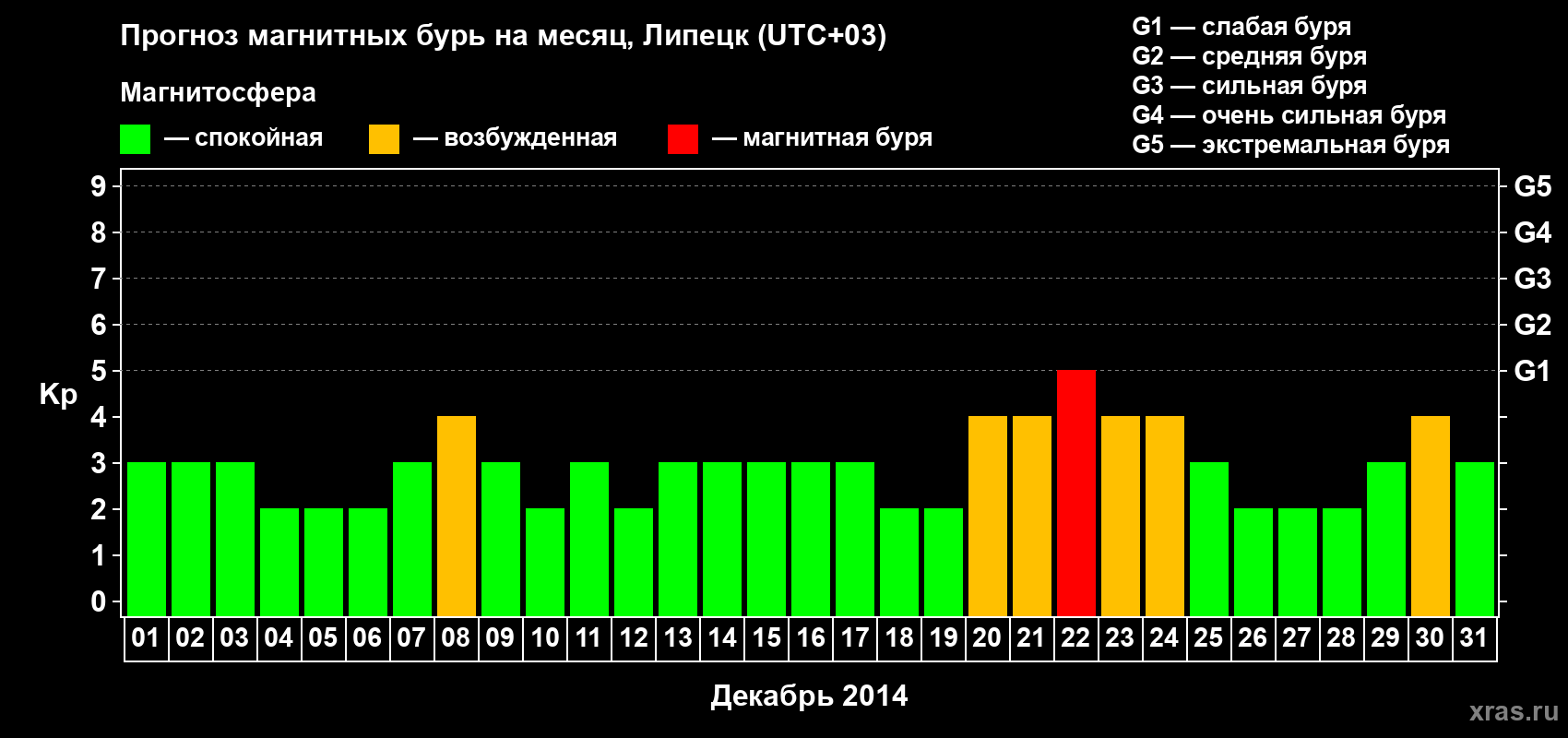 Прогноз максимального суточного геомагнитного индекса Kp на <b>1 месяц</b> (31 день) <b>с 01 декабря по 31 декабря 2014 г</b>