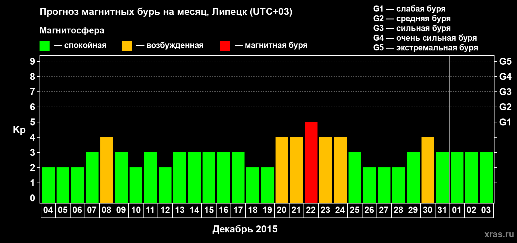 Прогноз максимального суточного геомагнитного индекса Kp на <b>1 месяц</b> (31 день) <b>с 04 декабря 2014 г по 03 января 2015 г</b>