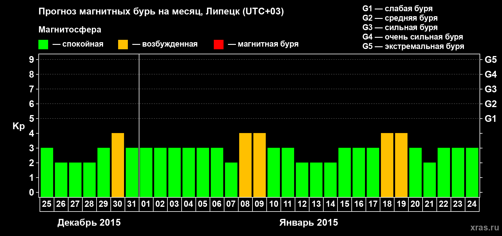 Прогноз максимального суточного геомагнитного индекса Kp на <b>1 месяц</b> (31 день) <b>с 25 декабря 2014 г по 24 января 2015 г</b>