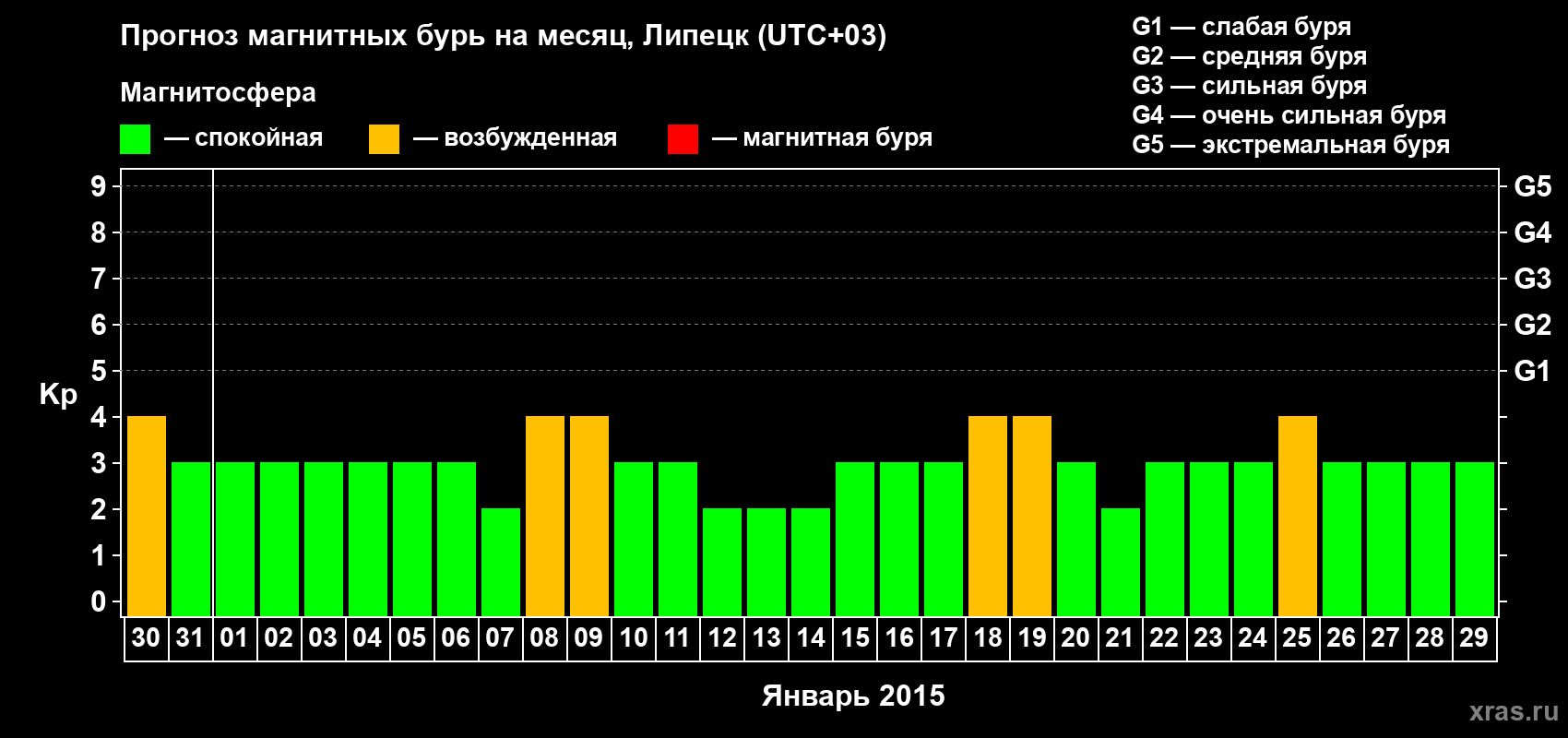 Прогноз максимального суточного геомагнитного индекса Kp на <b>1 месяц</b> (31 день) <b>с 30 декабря 2014 г по 29 января 2015 г</b>