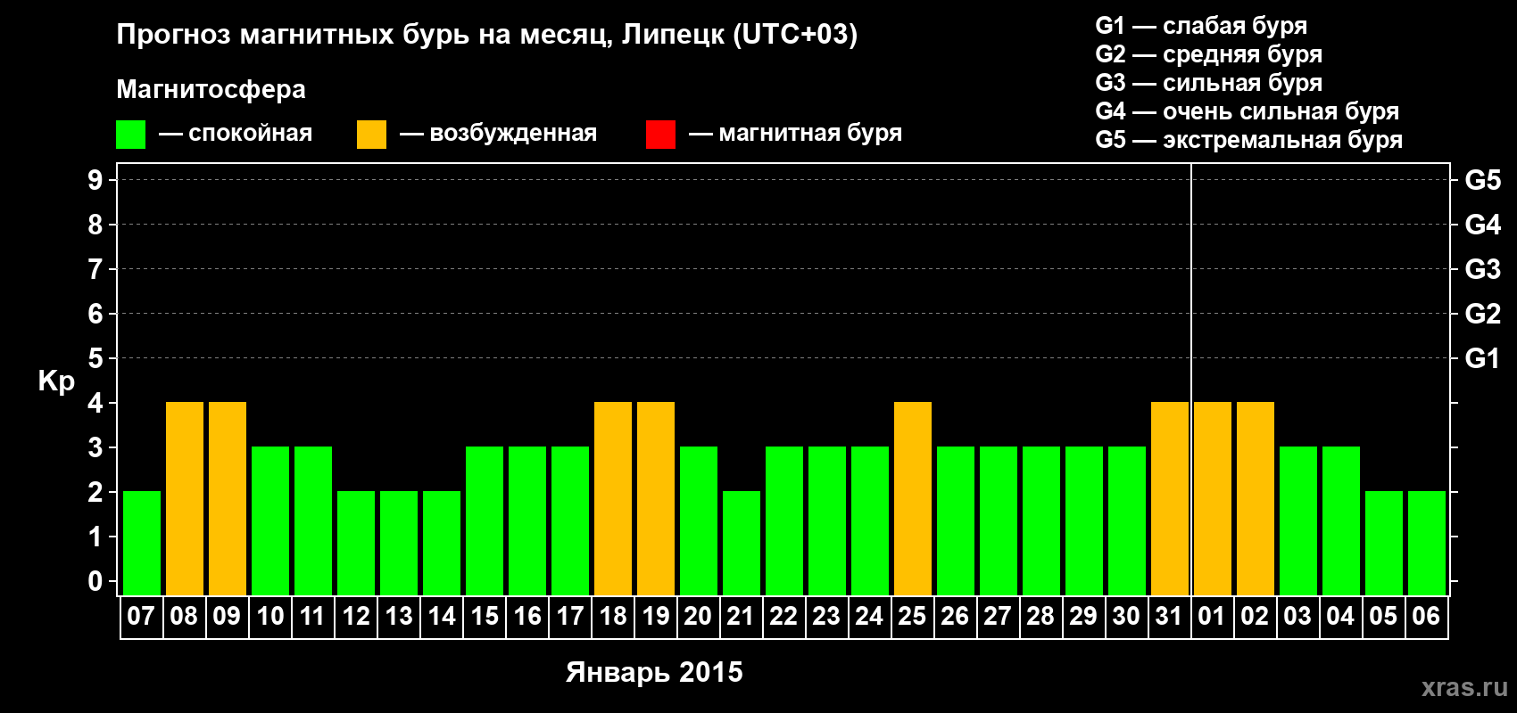Прогноз максимального суточного геомагнитного индекса Kp на <b>1 месяц</b> (31 день) <b>с 07 января по 06 февраля 2015 г</b>