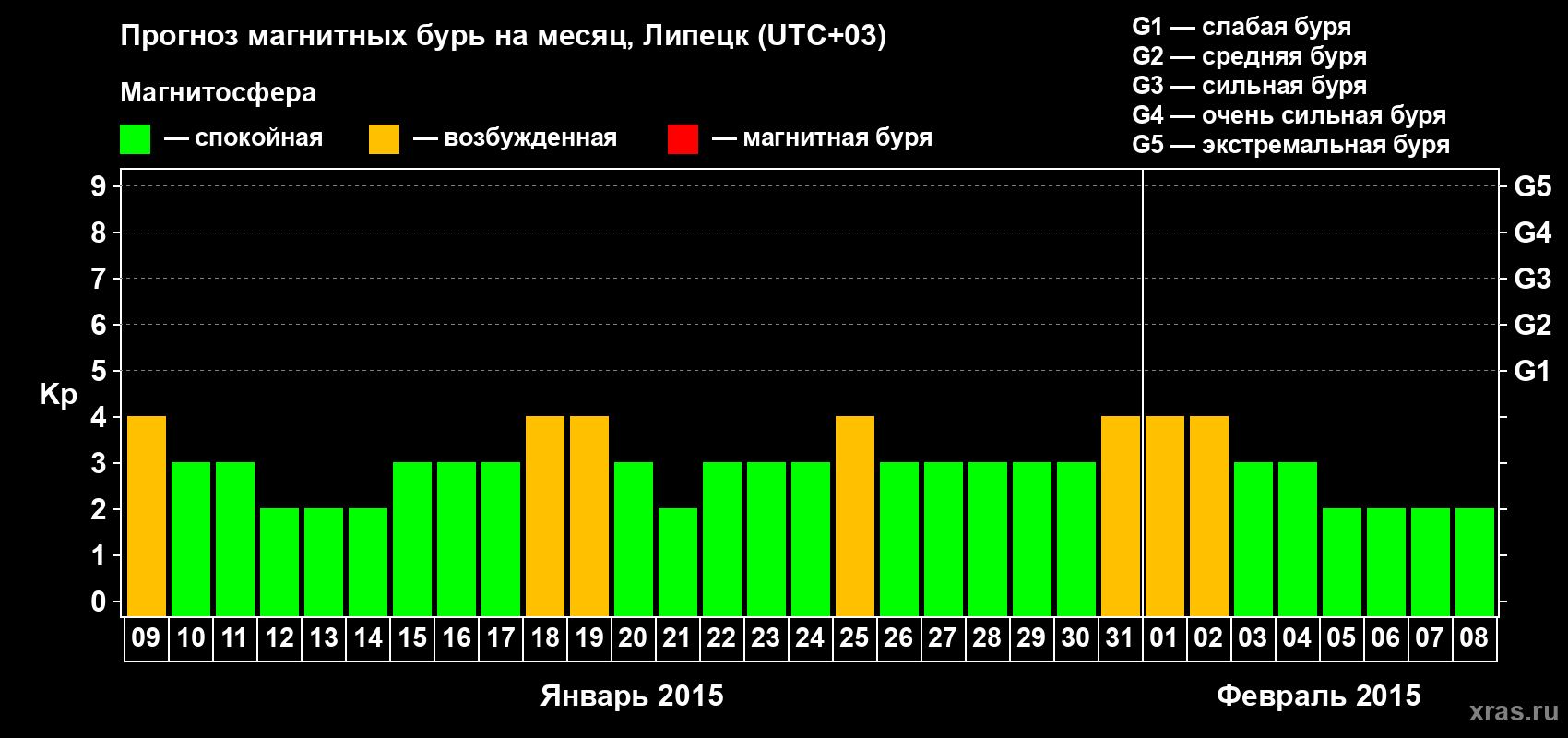 Прогноз максимального суточного геомагнитного индекса Kp на <b>1 месяц</b> (31 день) <b>с 09 января по 08 февраля 2015 г</b>
