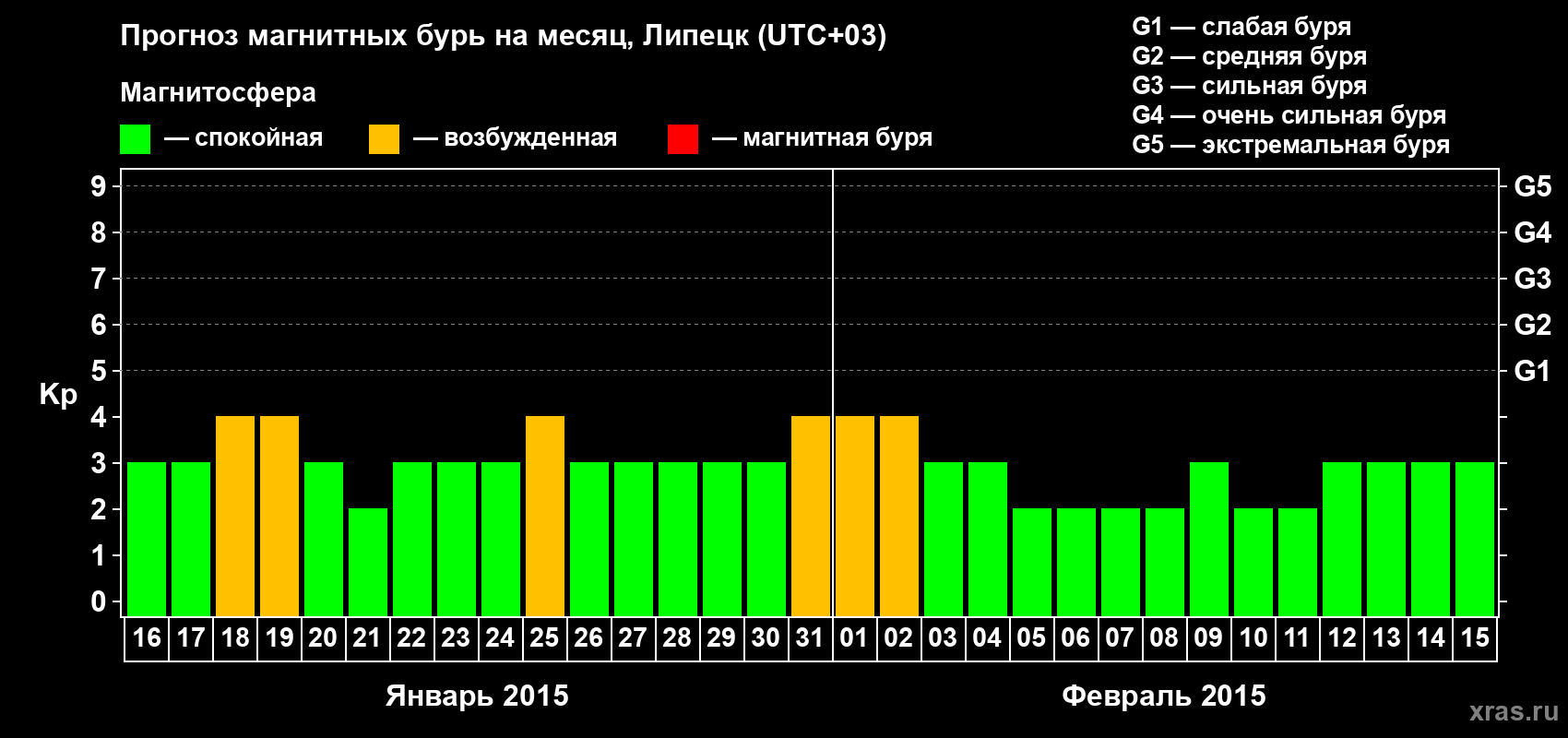 Прогноз максимального суточного геомагнитного индекса Kp на <b>1 месяц</b> (31 день) <b>с 16 января по 15 февраля 2015 г</b>