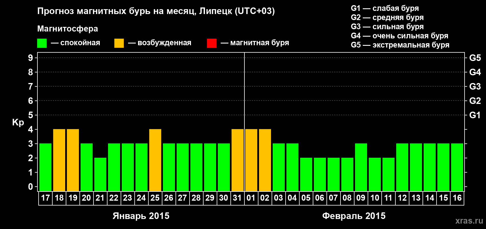 Прогноз максимального суточного геомагнитного индекса Kp на <b>1 месяц</b> (31 день) <b>с 17 января по 16 февраля 2015 г</b>