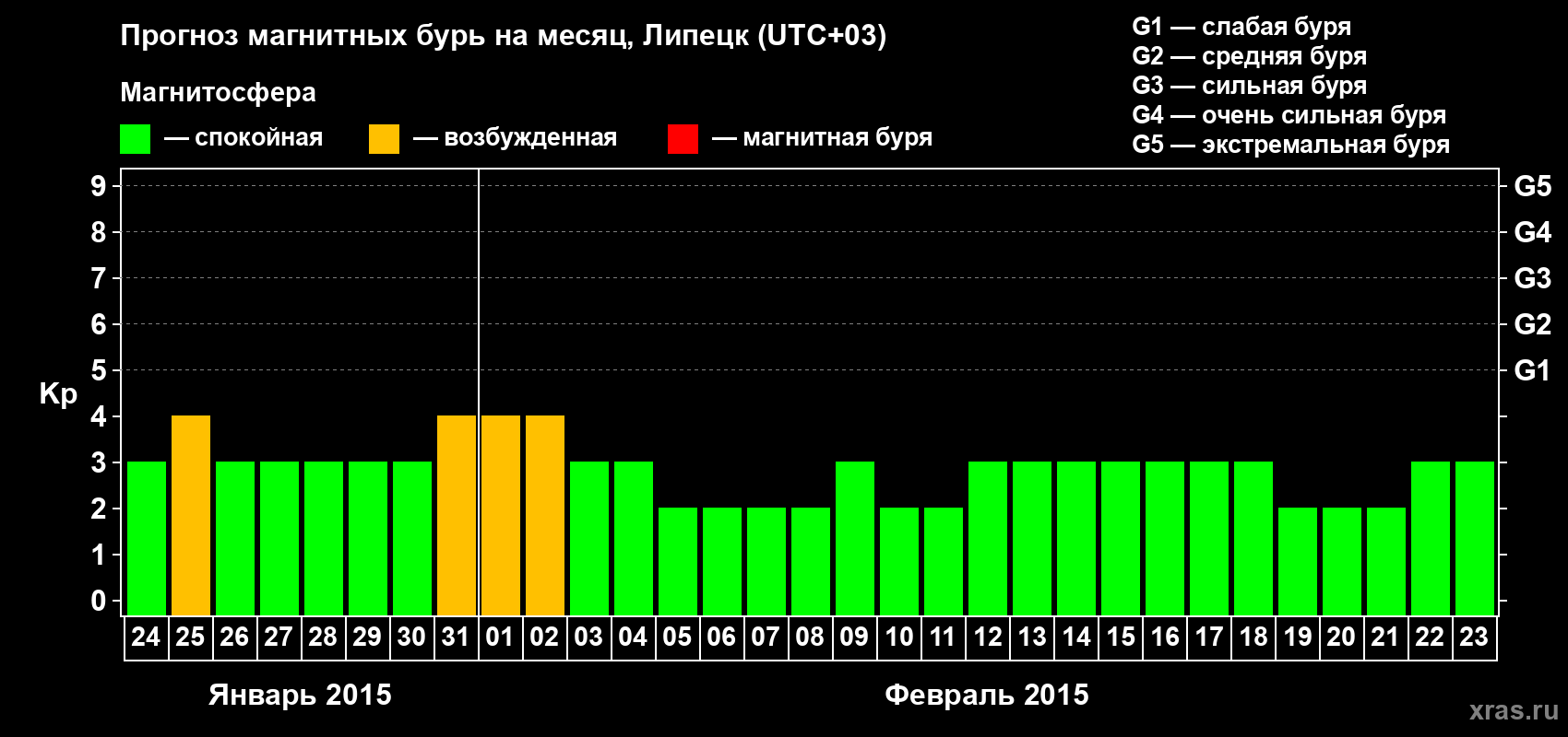 Прогноз максимального суточного геомагнитного индекса Kp на <b>1 месяц</b> (31 день) <b>с 24 января по 23 февраля 2015 г</b>