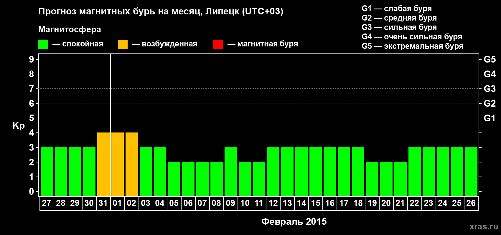 Прогноз максимального суточного геомагнитного индекса Kp на <b>1 месяц</b> (31 день) <b>с 27 января по 26 февраля 2015 г</b>