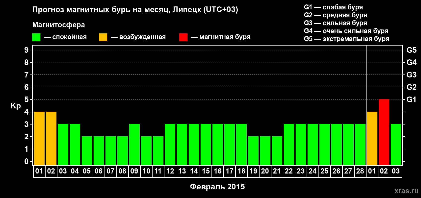 Прогноз максимального суточного геомагнитного индекса Kp на <b>1 месяц</b> (31 день) <b>с 01 февраля по 03 марта 2015 г</b>