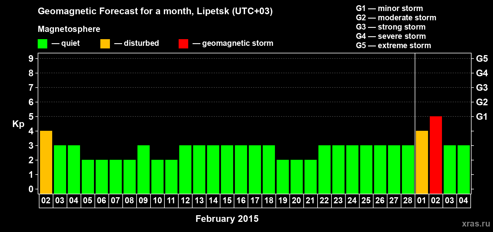 Forecast of the daily maximal value of geomagnetic index Kp for <b>1 month</b> (31 days) <b>from Feb 02, 2015 to Mar 04, 2015</b>
