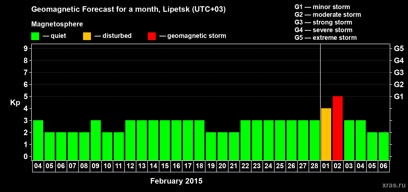 Forecast of the daily maximal value of geomagnetic index Kp for <b>1 month</b> (31 days) <b>from Feb 04, 2015 to Mar 06, 2015</b>