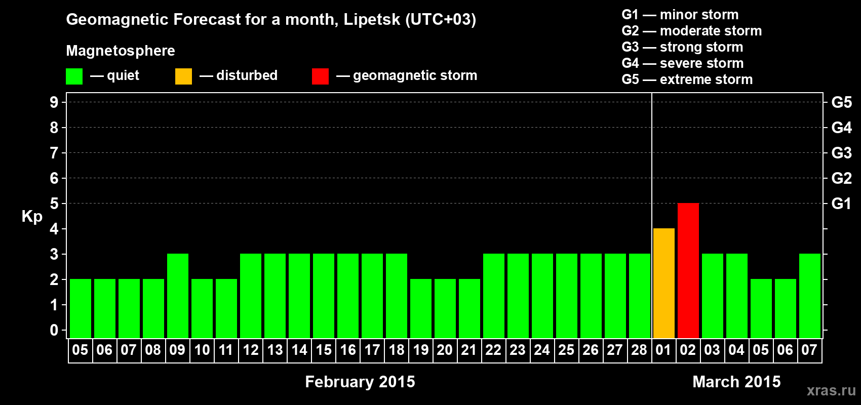 Forecast of the daily maximal value of geomagnetic index Kp for <b>1 month</b> (31 days) <b>from Feb 05, 2015 to Mar 07, 2015</b>