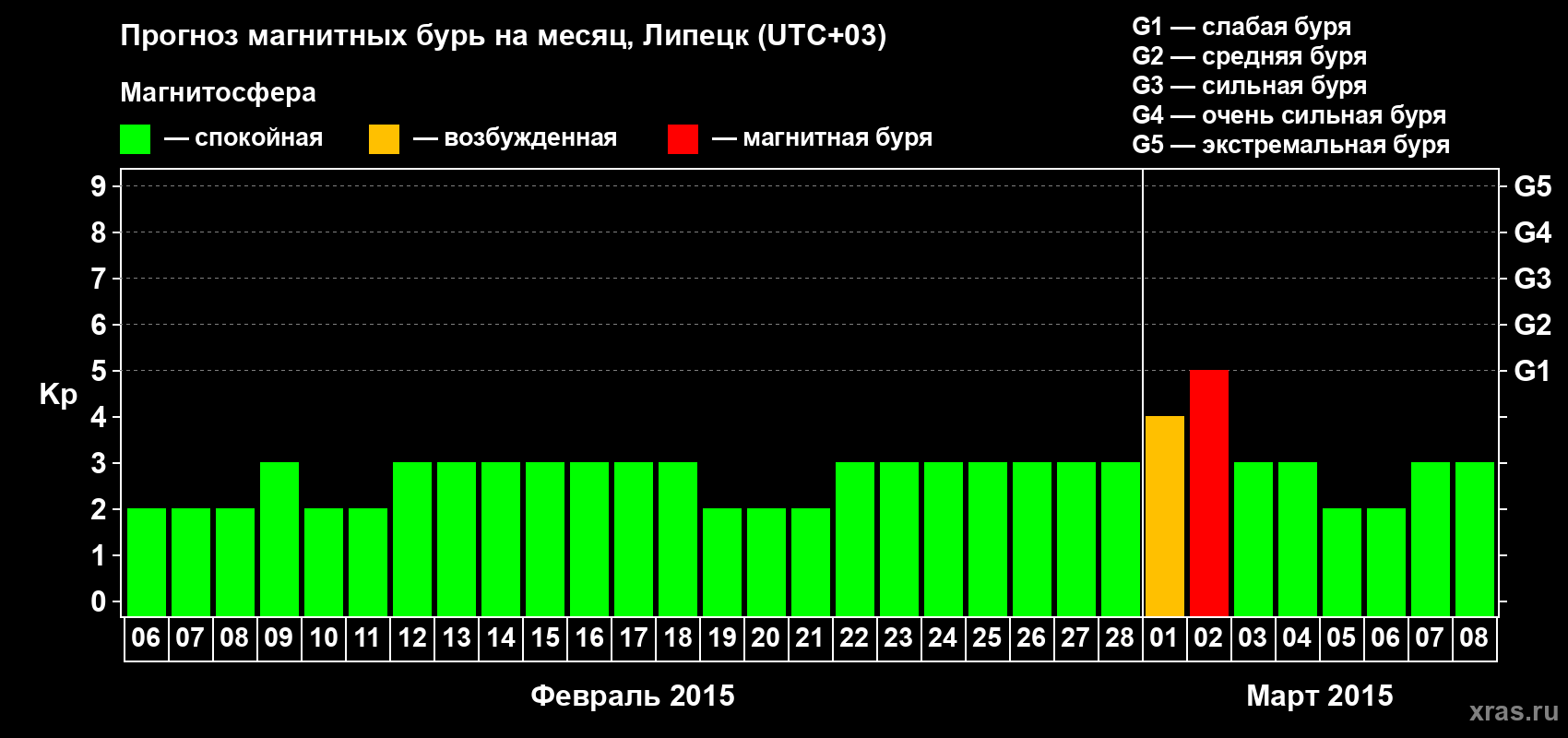Прогноз максимального суточного геомагнитного индекса Kp на <b>1 месяц</b> (31 день) <b>с 06 февраля по 08 марта 2015 г</b>
