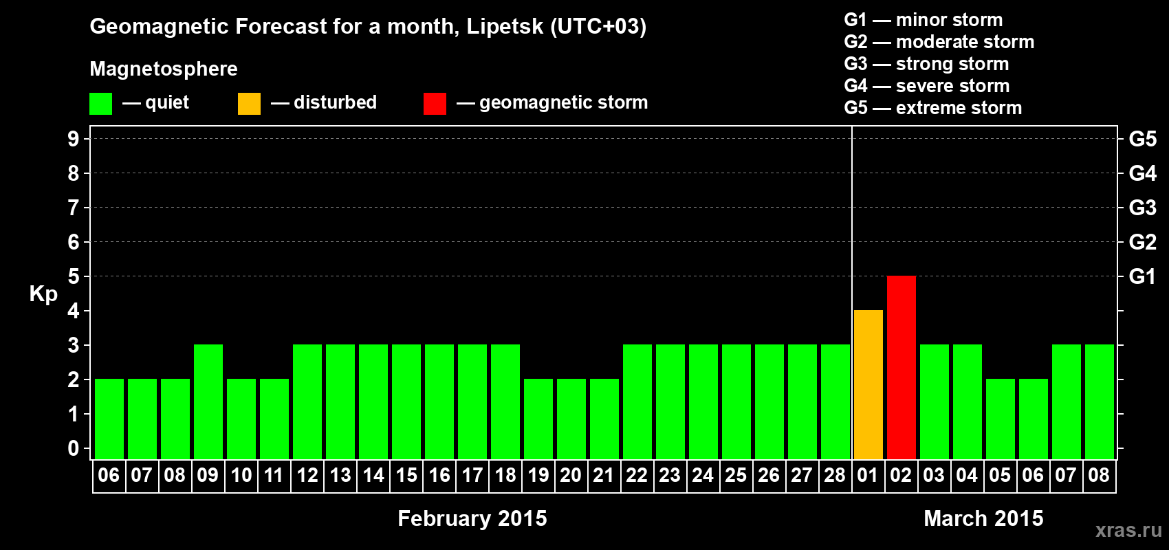 Forecast of the daily maximal value of geomagnetic index Kp for <b>1 month</b> (31 days) <b>from Feb 06, 2015 to Mar 08, 2015</b>