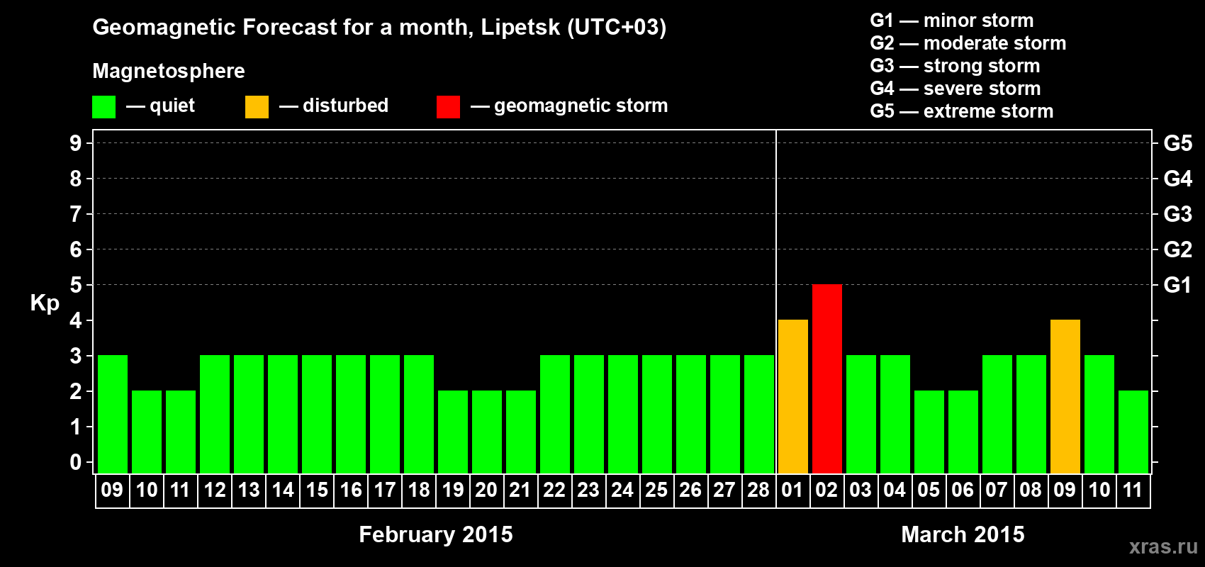 Forecast of the daily maximal value of geomagnetic index Kp for <b>1 month</b> (31 days) <b>from Feb 09, 2015 to Mar 11, 2015</b>