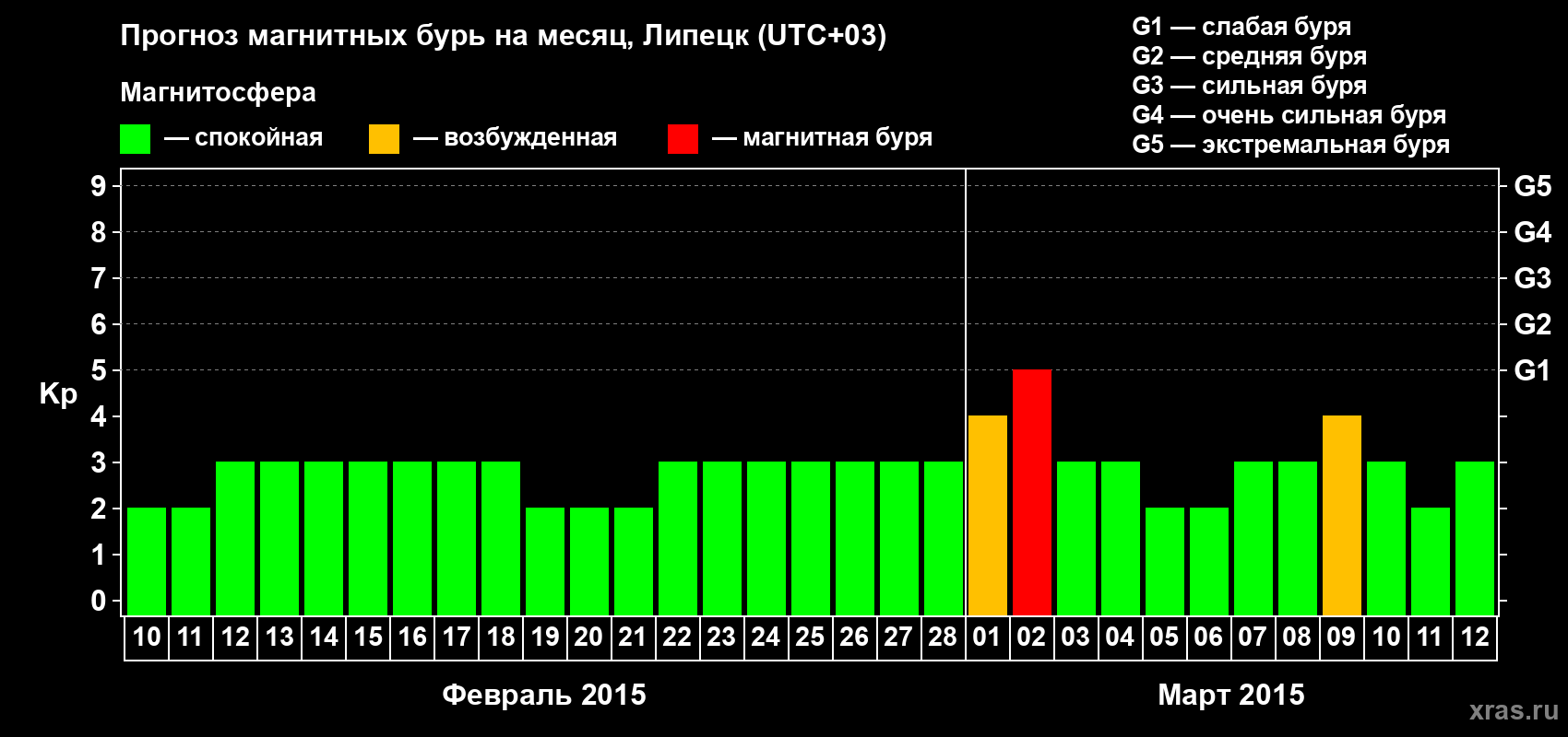 Прогноз максимального суточного геомагнитного индекса Kp на <b>1 месяц</b> (31 день) <b>с 10 февраля по 12 марта 2015 г</b>
