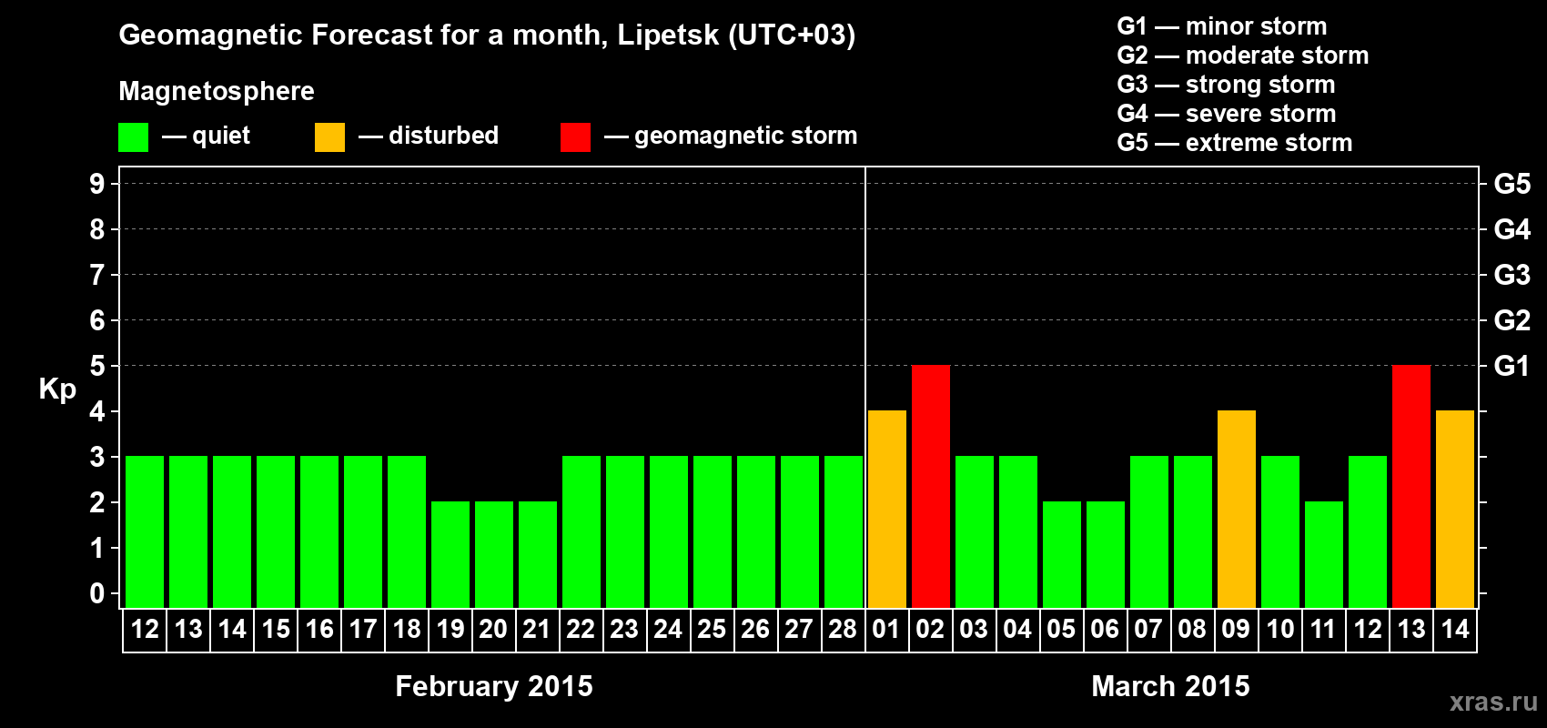Forecast of the daily maximal value of geomagnetic index Kp for <b>1 month</b> (31 days) <b>from Feb 12, 2015 to Mar 14, 2015</b>