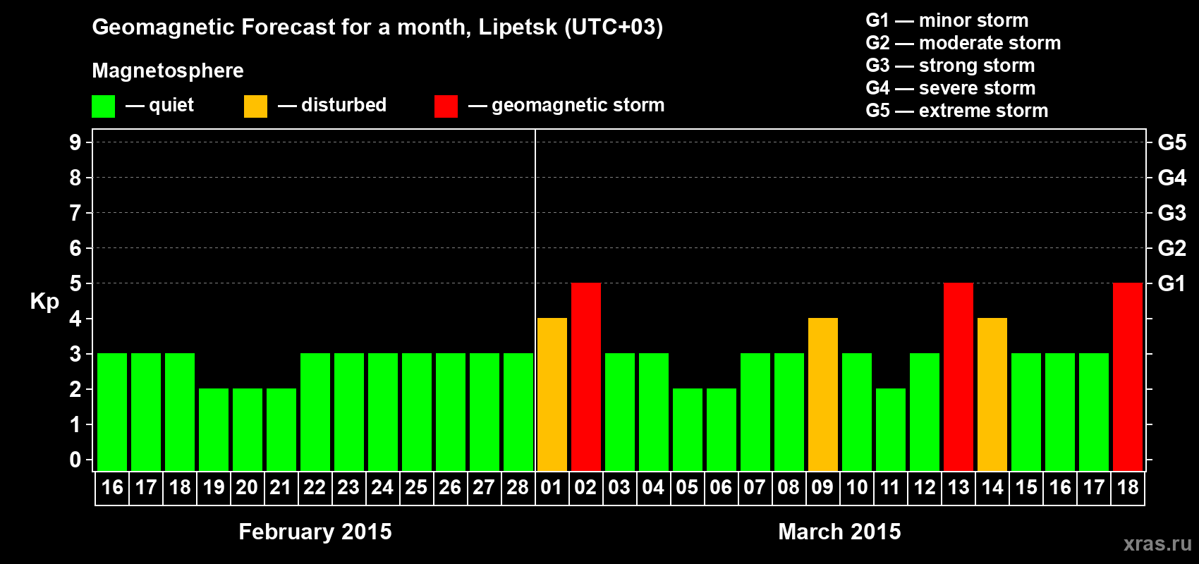 Forecast of the daily maximal value of geomagnetic index Kp for <b>1 month</b> (31 days) <b>from Feb 16, 2015 to Mar 18, 2015</b>