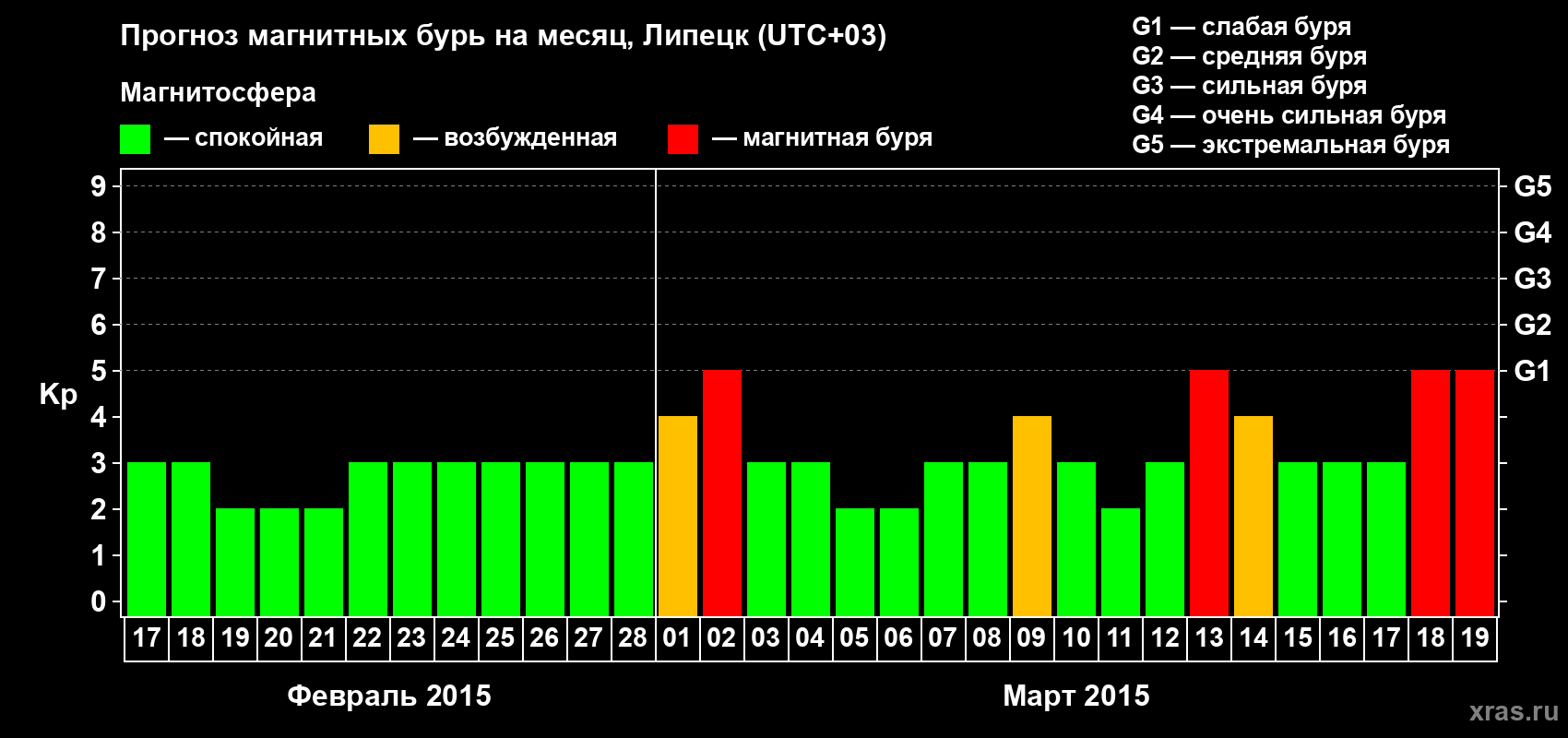 Прогноз максимального суточного геомагнитного индекса Kp на <b>1 месяц</b> (31 день) <b>с 17 февраля по 19 марта 2015 г</b>