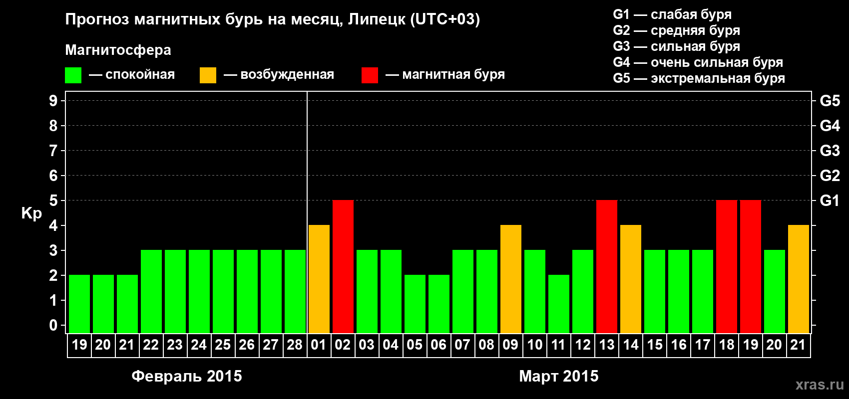 Прогноз максимального суточного геомагнитного индекса Kp на <b>1 месяц</b> (31 день) <b>с 19 февраля по 21 марта 2015 г</b>