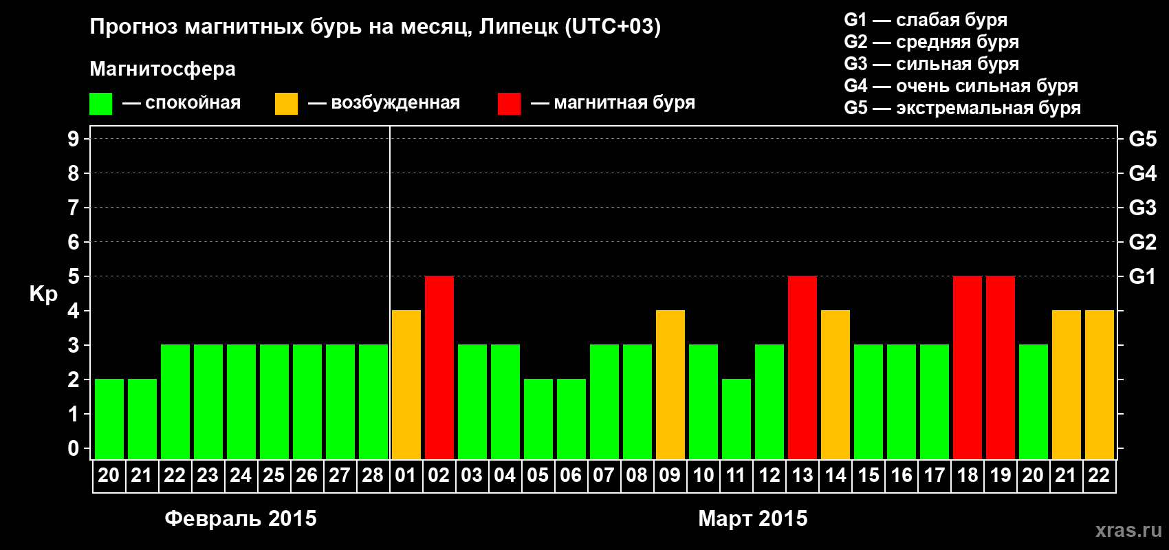 Прогноз максимального суточного геомагнитного индекса Kp на <b>1 месяц</b> (31 день) <b>с 20 февраля по 22 марта 2015 г</b>