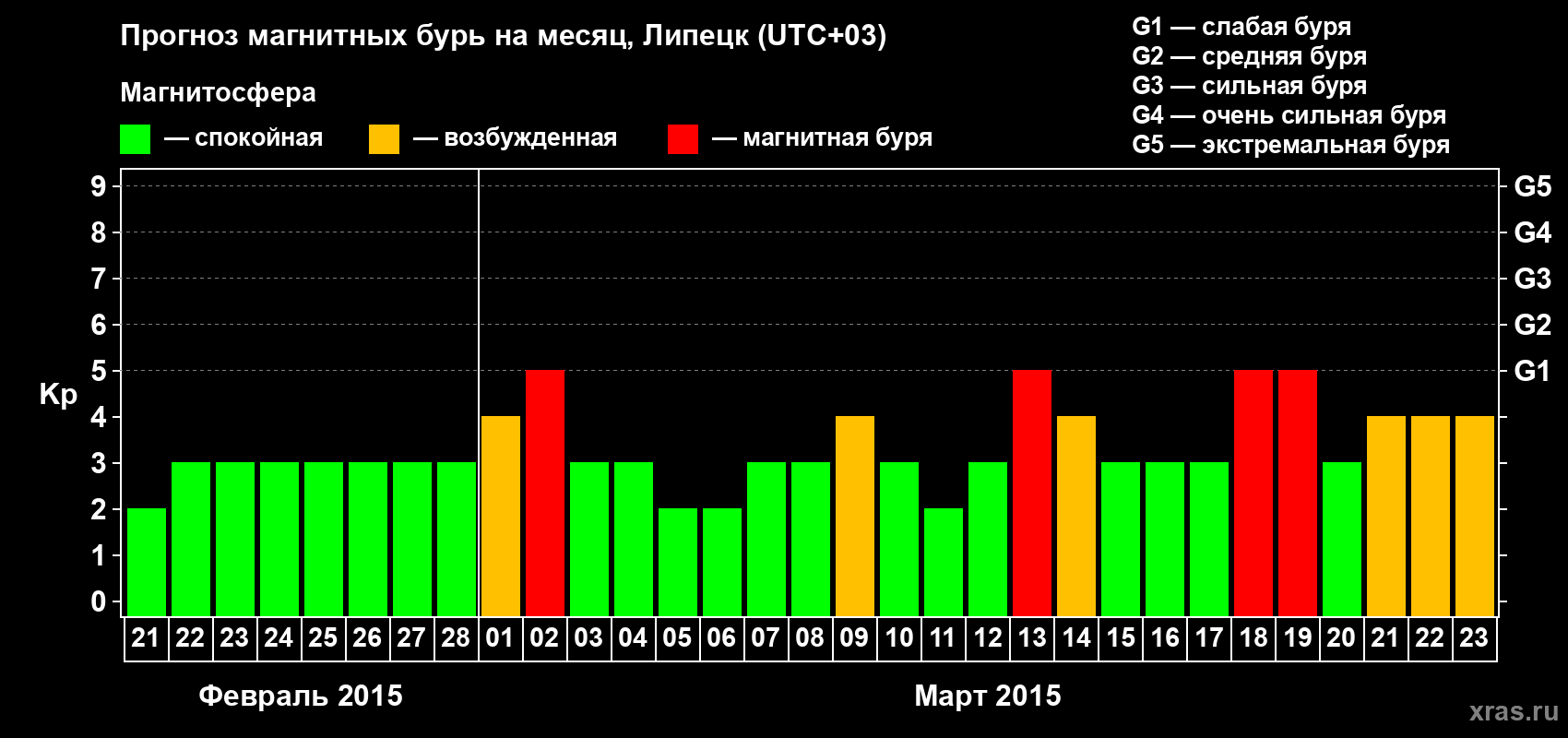 Прогноз максимального суточного геомагнитного индекса Kp на <b>1 месяц</b> (31 день) <b>с 21 февраля по 23 марта 2015 г</b>