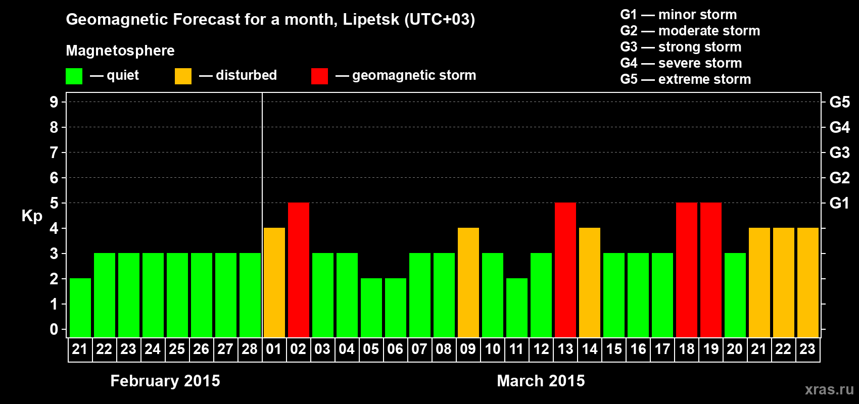 Forecast of the daily maximal value of geomagnetic index Kp for <b>1 month</b> (31 days) <b>from Feb 21, 2015 to Mar 23, 2015</b>