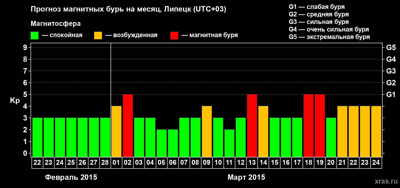 Прогноз максимального суточного геомагнитного индекса Kp на <b>1 месяц</b> (31 день) <b>с 22 февраля по 24 марта 2015 г</b>