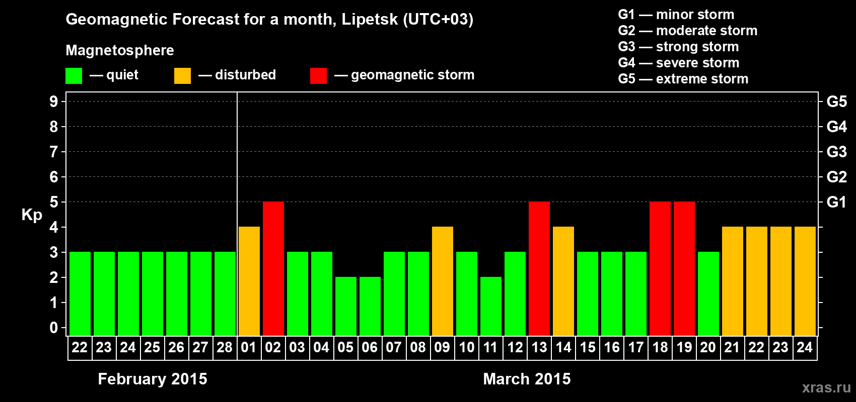 Forecast of the daily maximal value of geomagnetic index Kp for <b>1 month</b> (31 days) <b>from Feb 22, 2015 to Mar 24, 2015</b>