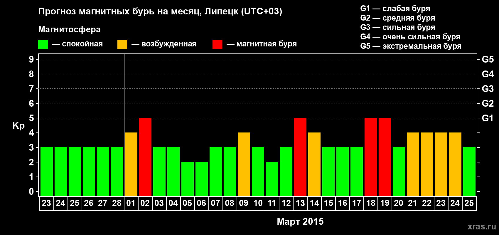 Прогноз максимального суточного геомагнитного индекса Kp на <b>1 месяц</b> (31 день) <b>с 23 февраля по 25 марта 2015 г</b>