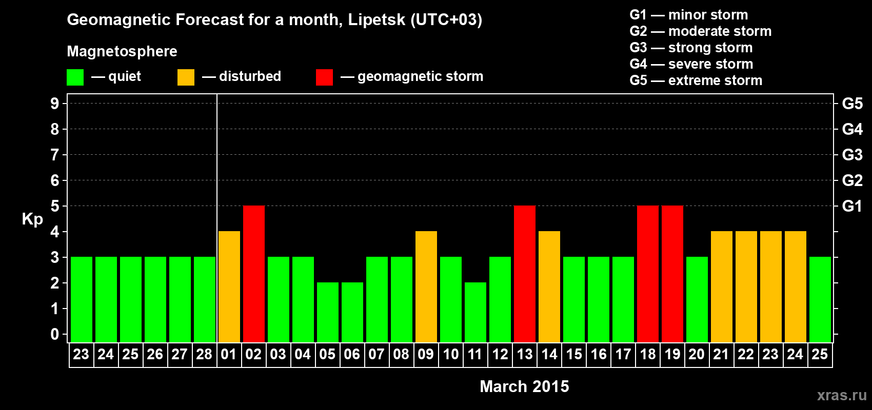 Forecast of the daily maximal value of geomagnetic index Kp for <b>1 month</b> (31 days) <b>from Feb 23, 2015 to Mar 25, 2015</b>