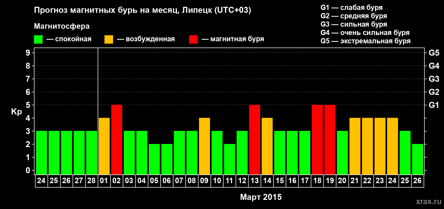 Прогноз максимального суточного геомагнитного индекса Kp на <b>1 месяц</b> (31 день) <b>с 24 февраля по 26 марта 2015 г</b>