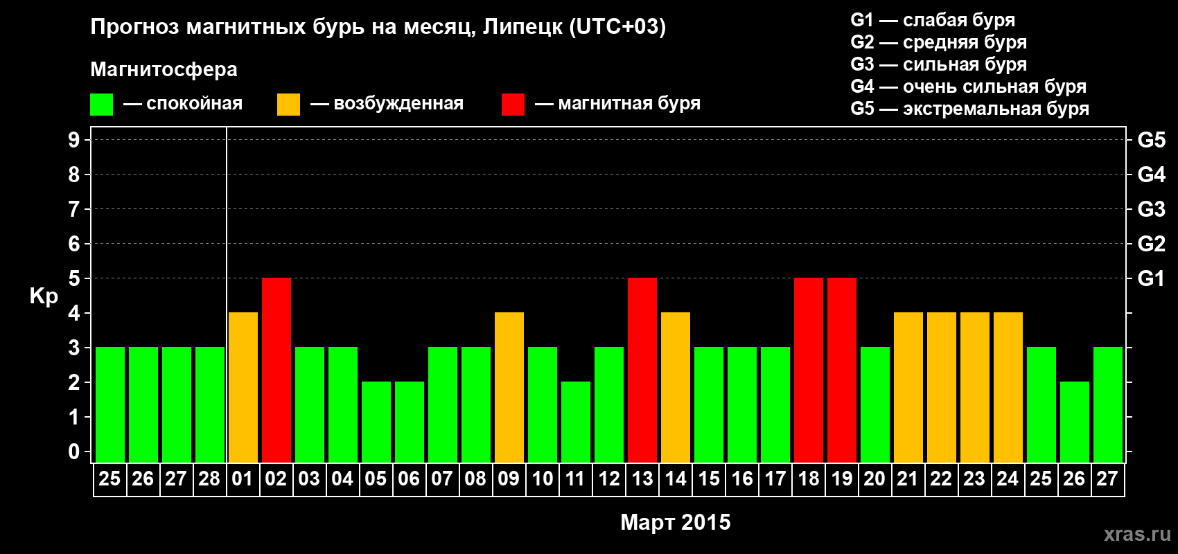 Прогноз максимального суточного геомагнитного индекса Kp на <b>1 месяц</b> (31 день) <b>с 25 февраля по 27 марта 2015 г</b>