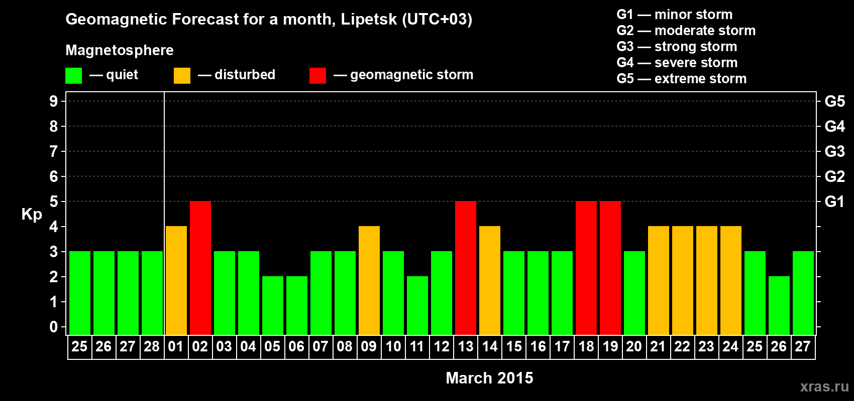 Forecast of the daily maximal value of geomagnetic index Kp for <b>1 month</b> (31 days) <b>from Feb 25, 2015 to Mar 27, 2015</b>