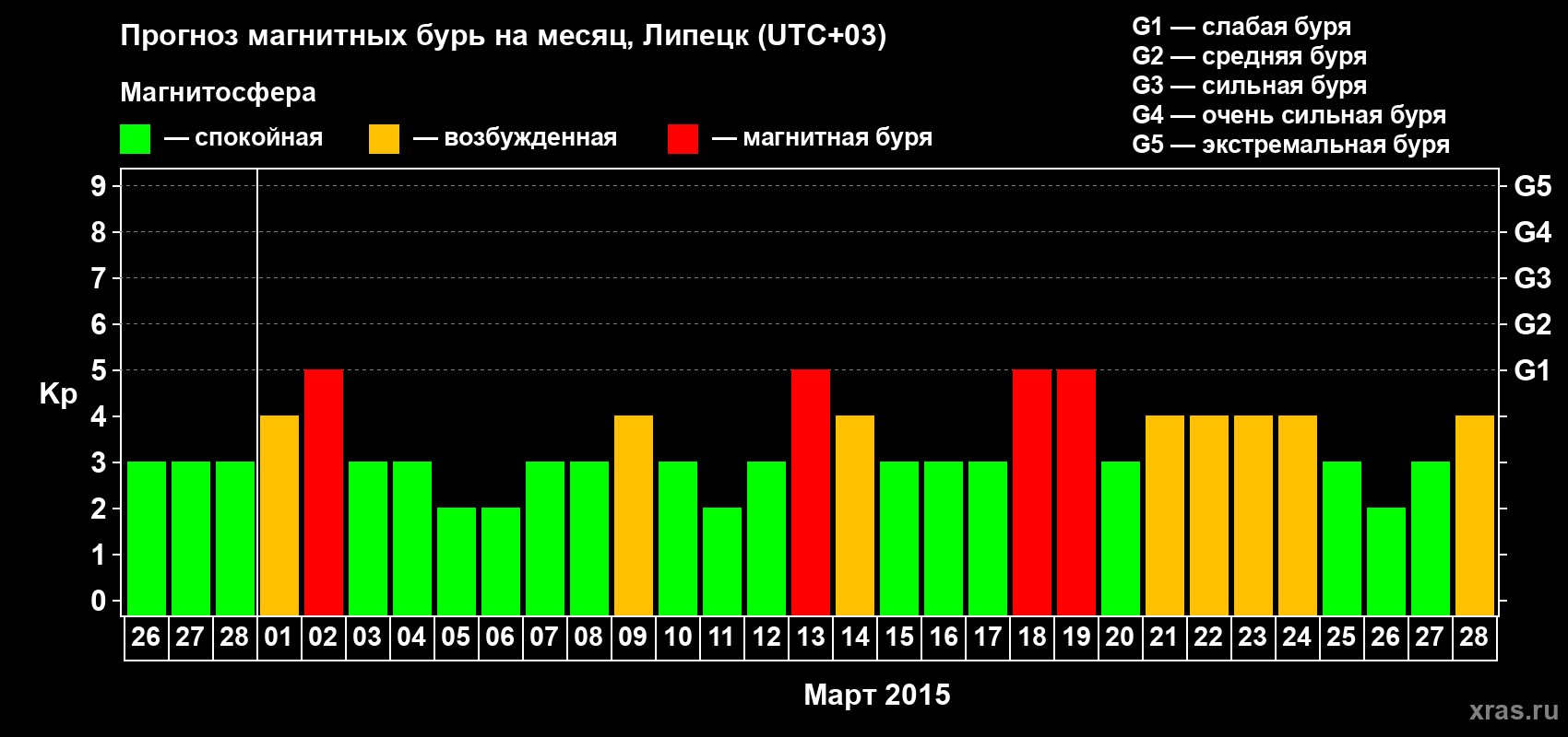 Прогноз максимального суточного геомагнитного индекса Kp на <b>1 месяц</b> (31 день) <b>с 26 февраля по 28 марта 2015 г</b>