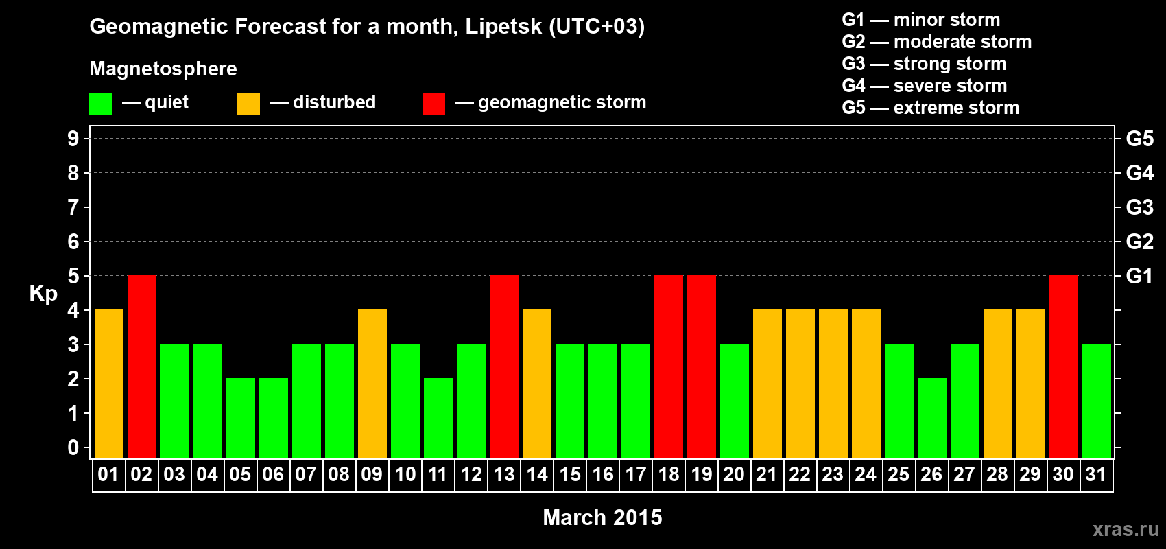 Forecast of the daily maximal value of geomagnetic index Kp for <b>1 month</b> (31 days) <b>from Mar 01, 2015 to Mar 31, 2015</b>