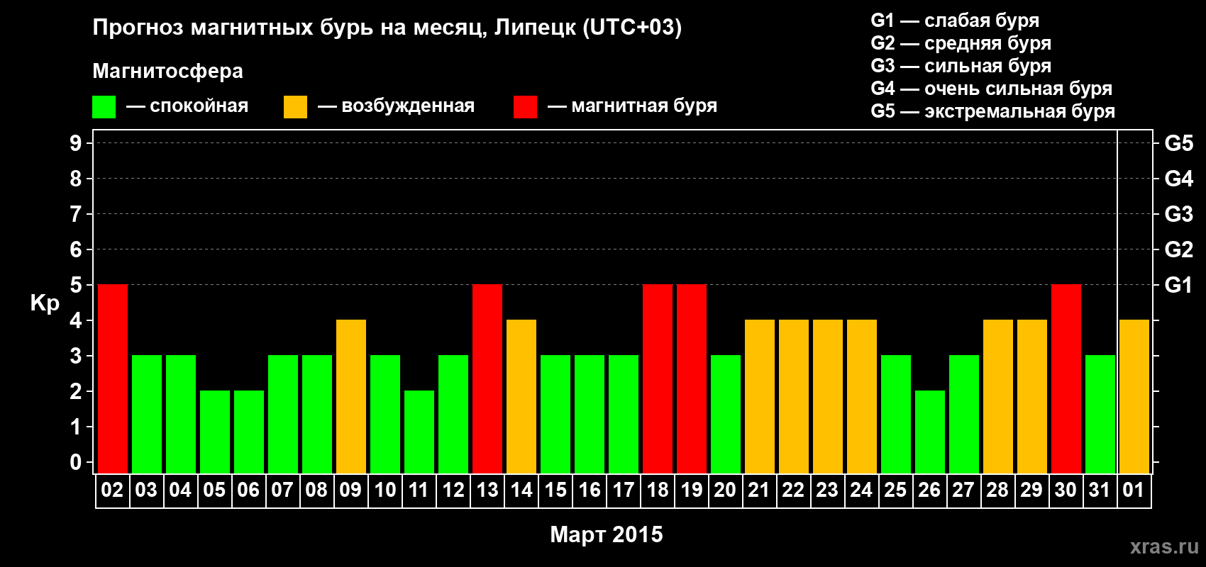 Прогноз максимального суточного геомагнитного индекса Kp на <b>1 месяц</b> (31 день) <b>с 02 марта по 01 апреля 2015 г</b>