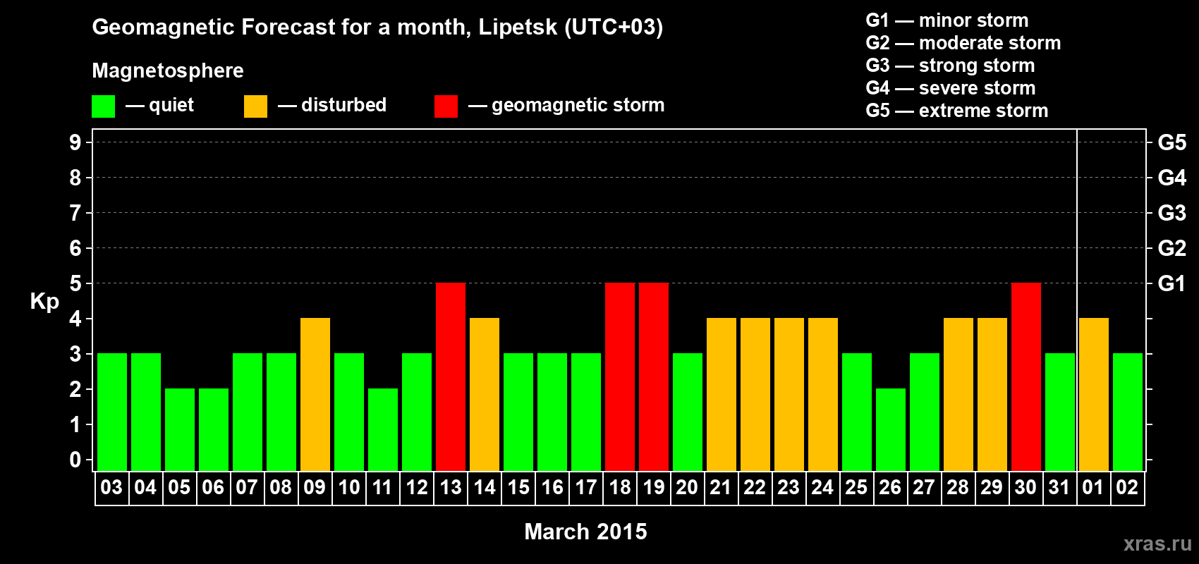 Forecast of the daily maximal value of geomagnetic index Kp for <b>1 month</b> (31 days) <b>from Mar 03, 2015 to Apr 02, 2015</b>