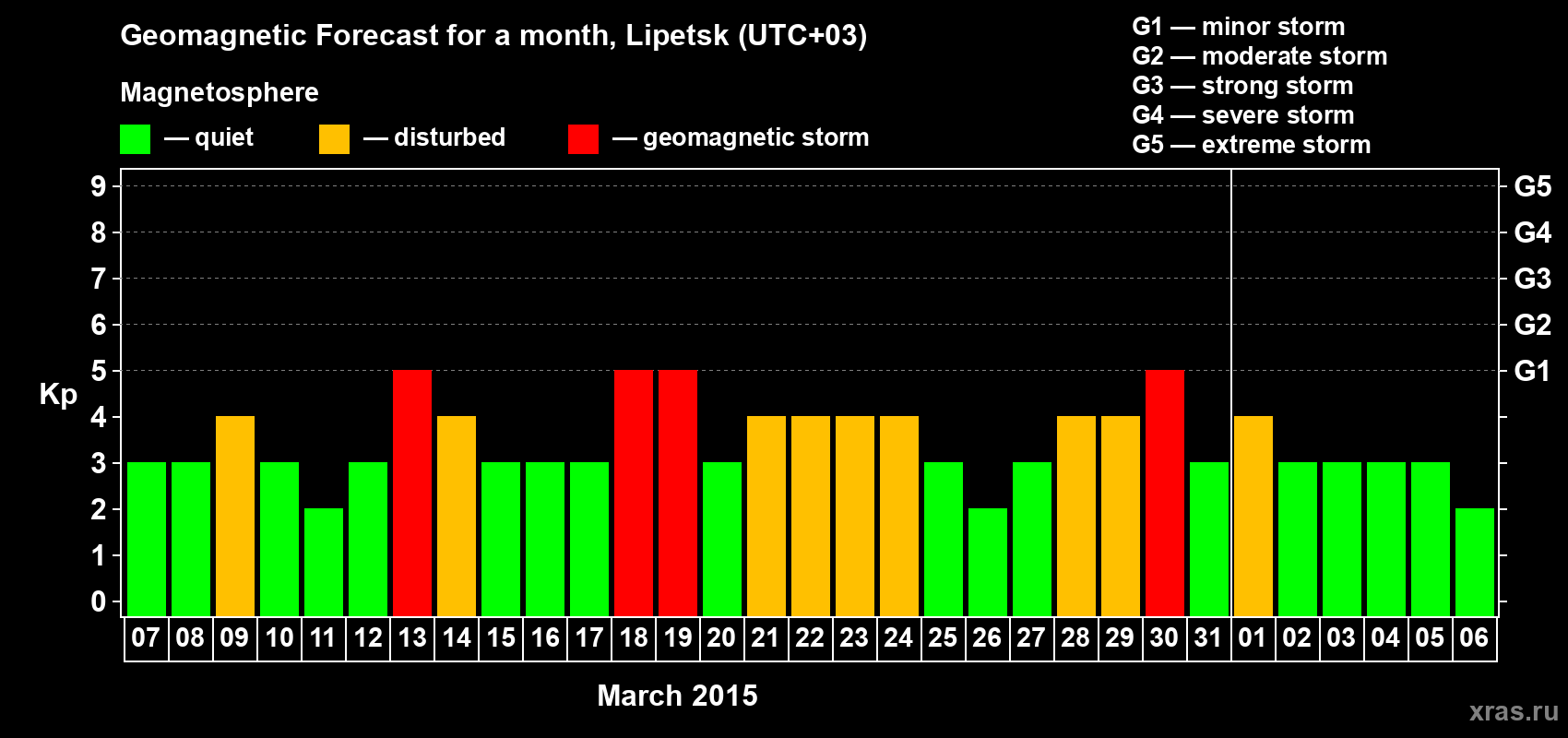 Forecast of the daily maximal value of geomagnetic index Kp for <b>1 month</b> (31 days) <b>from Mar 07, 2015 to Apr 06, 2015</b>