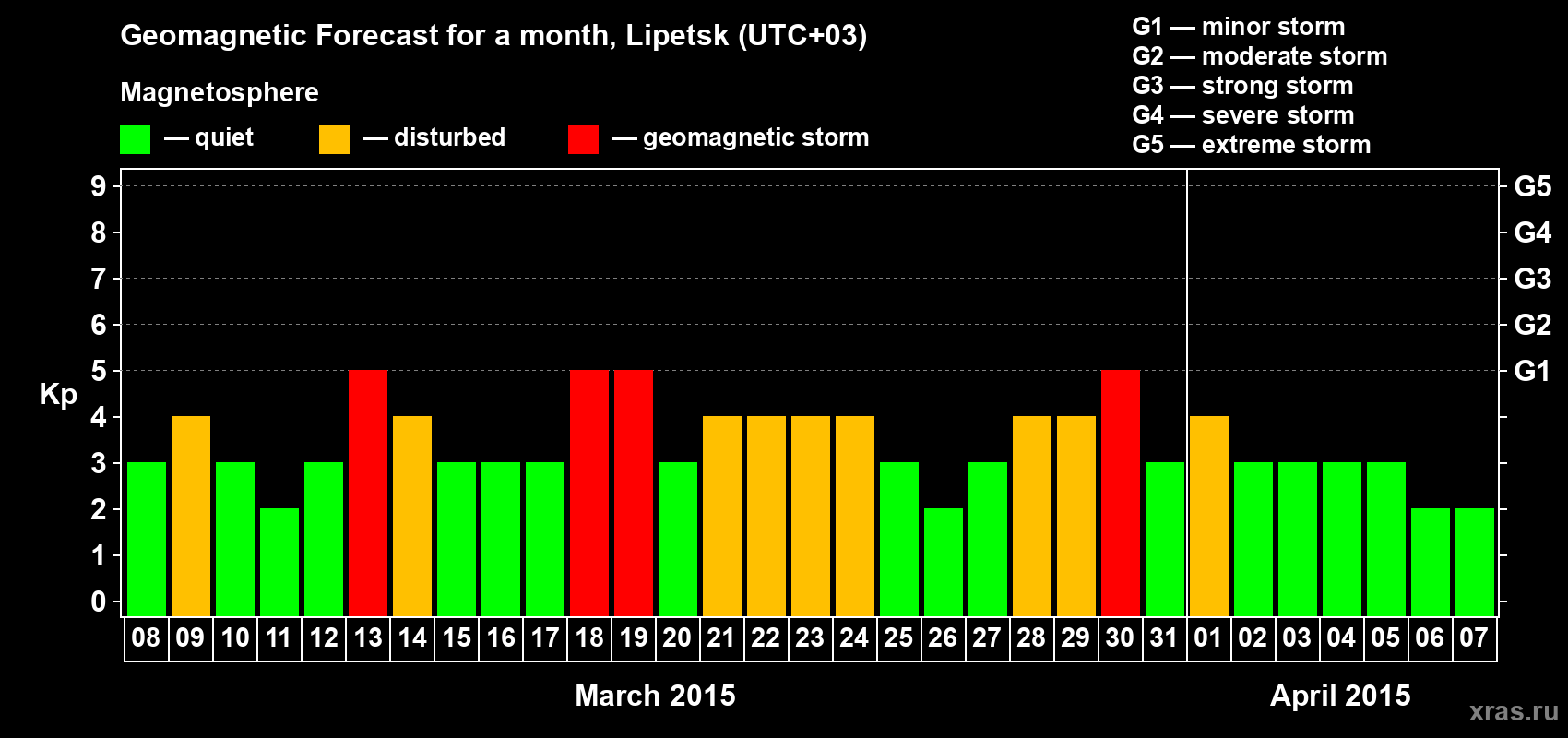 Forecast of the daily maximal value of geomagnetic index Kp for <b>1 month</b> (31 days) <b>from Mar 08, 2015 to Apr 07, 2015</b>