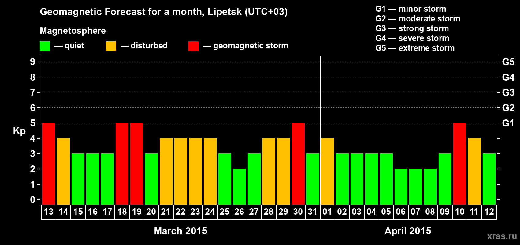Forecast of the daily maximal value of geomagnetic index Kp for <b>1 month</b> (31 days) <b>from Mar 13, 2015 to Apr 12, 2015</b>