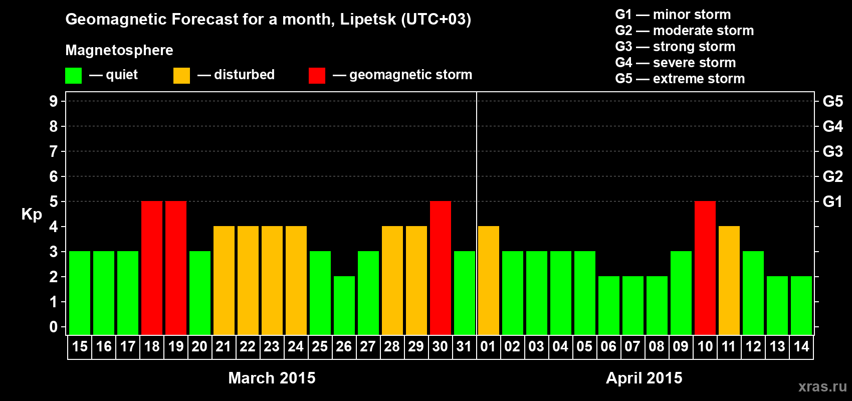 Forecast of the daily maximal value of geomagnetic index Kp for <b>1 month</b> (31 days) <b>from Mar 15, 2015 to Apr 14, 2015</b>