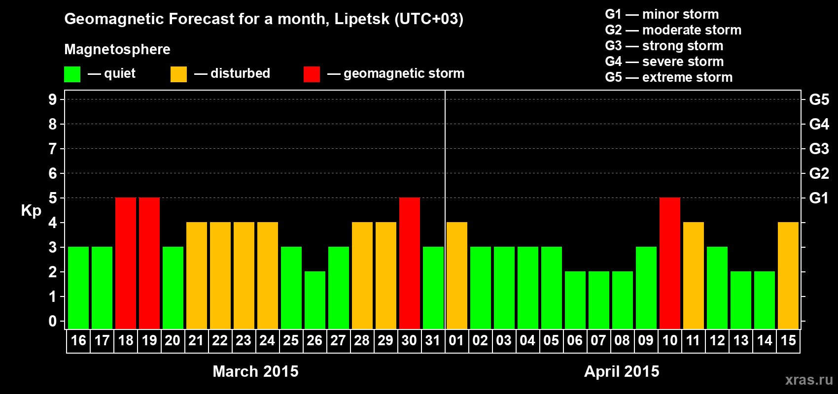 Forecast of the daily maximal value of geomagnetic index Kp for <b>1 month</b> (31 days) <b>from Mar 16, 2015 to Apr 15, 2015</b>
