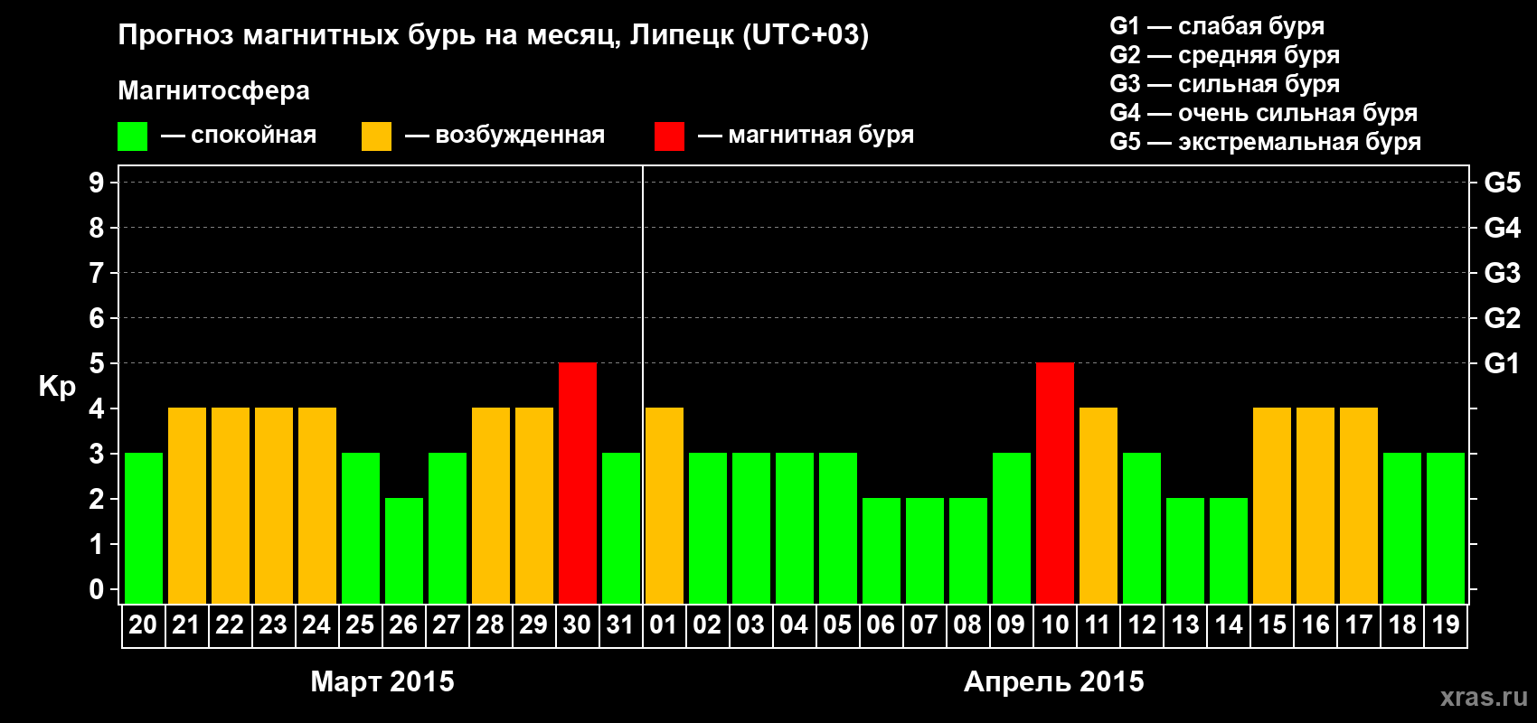 Прогноз максимального суточного геомагнитного индекса Kp на <b>1 месяц</b> (31 день) <b>с 20 марта по 19 апреля 2015 г</b>