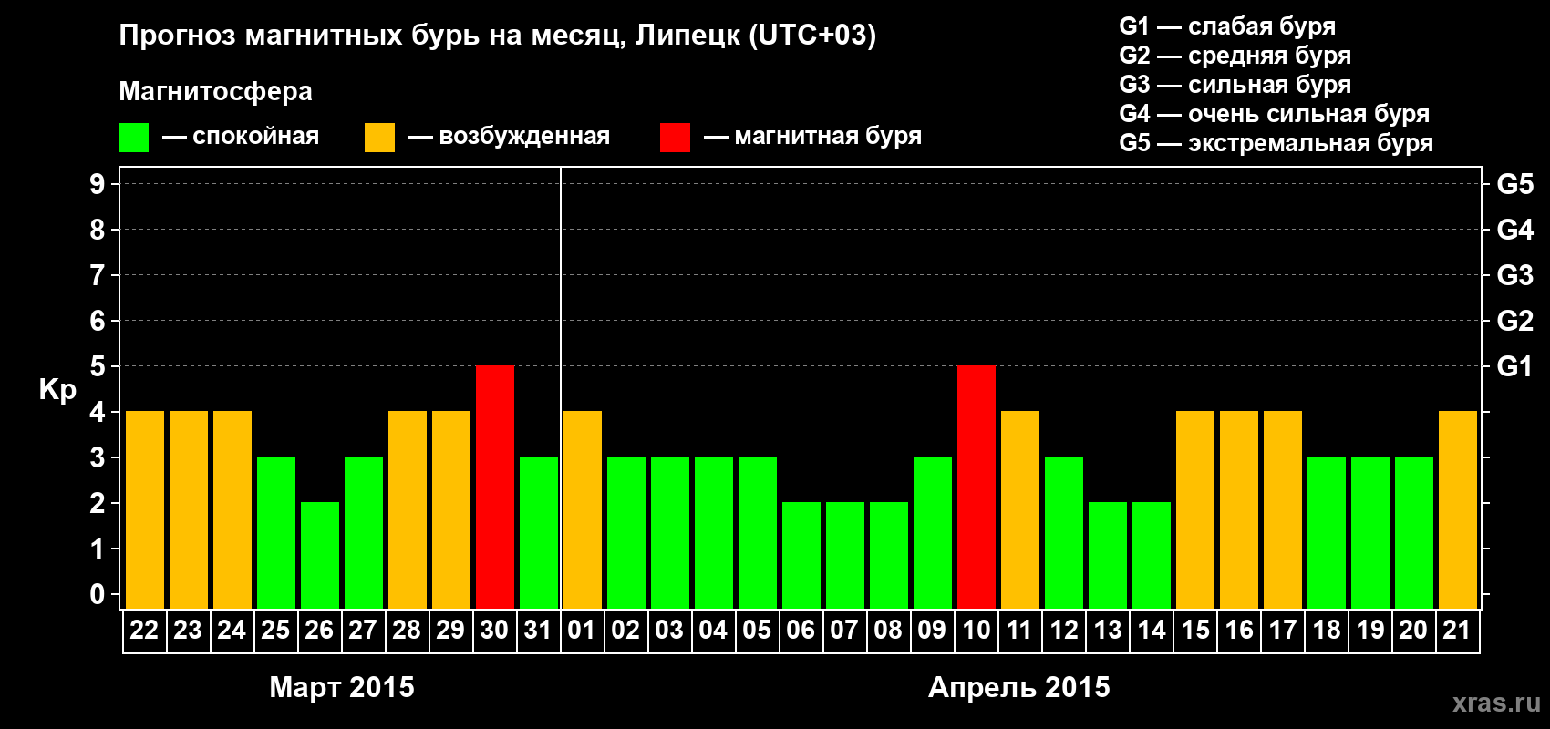 Прогноз максимального суточного геомагнитного индекса Kp на <b>1 месяц</b> (31 день) <b>с 22 марта по 21 апреля 2015 г</b>