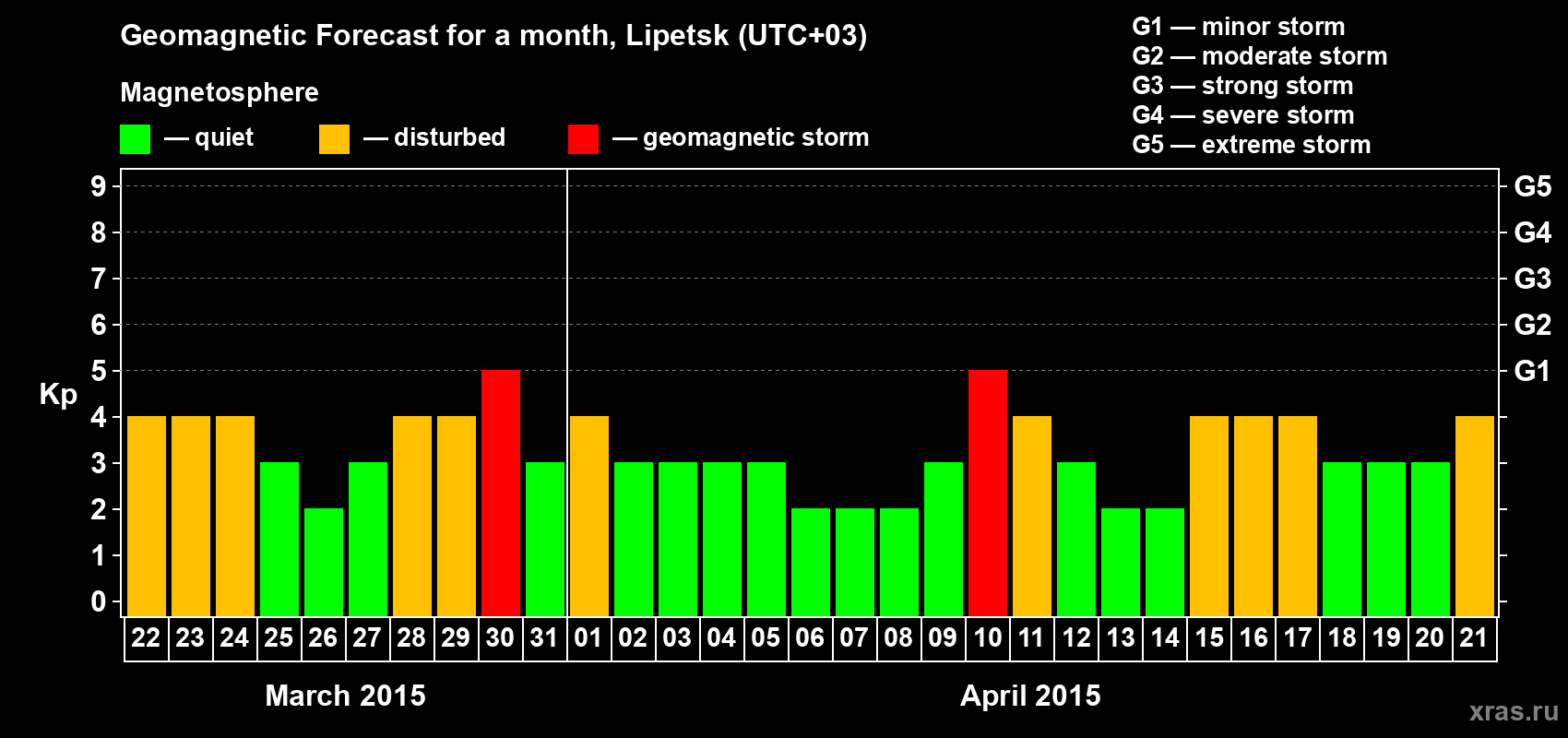 Forecast of the daily maximal value of geomagnetic index Kp for <b>1 month</b> (31 days) <b>from Mar 22, 2015 to Apr 21, 2015</b>
