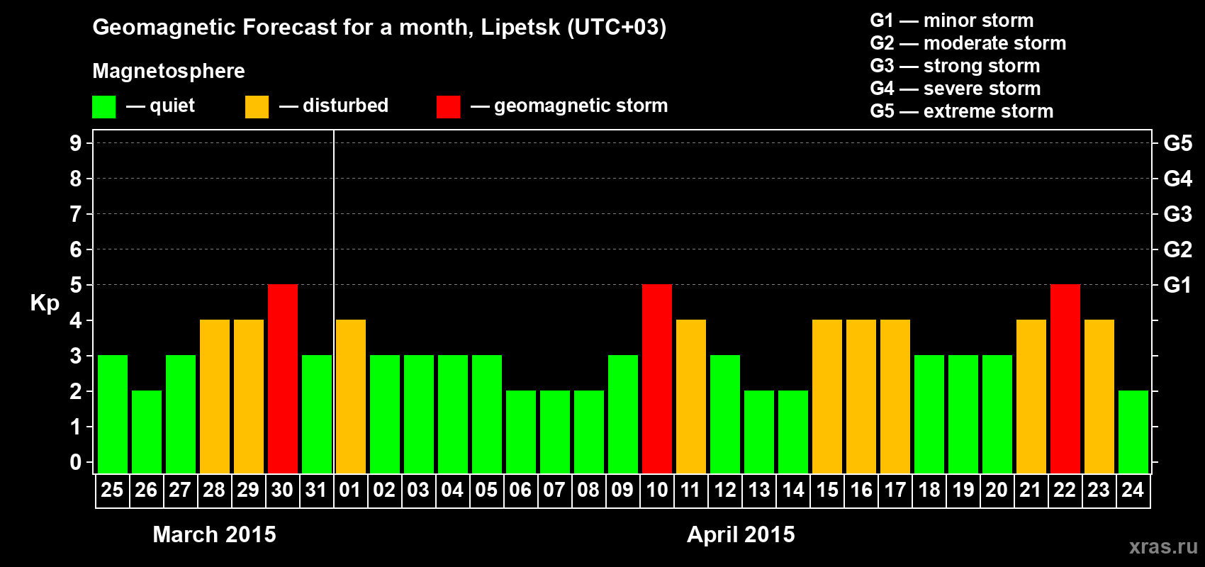 Forecast of the daily maximal value of geomagnetic index Kp for <b>1 month</b> (31 days) <b>from Mar 25, 2015 to Apr 24, 2015</b>