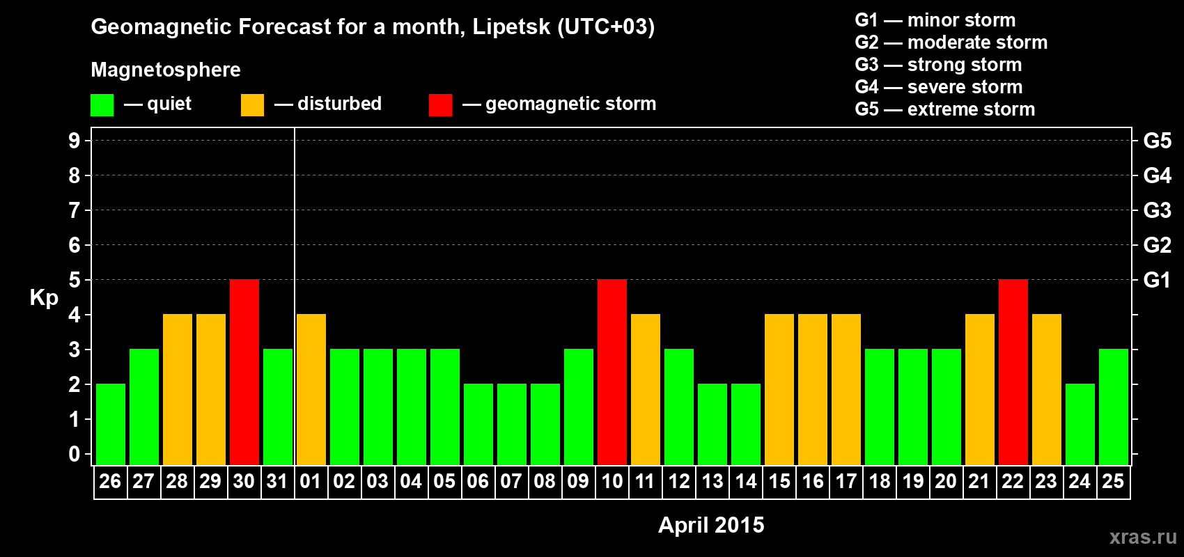 Forecast of the daily maximal value of geomagnetic index Kp for <b>1 month</b> (31 days) <b>from Mar 26, 2015 to Apr 25, 2015</b>